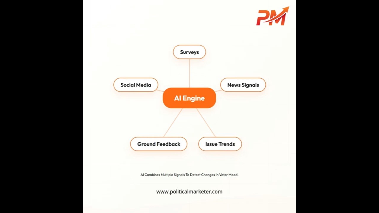 AI Engine for Elections | Voter Sentiment Analysis | Election Strategy | PoliticalMarketer