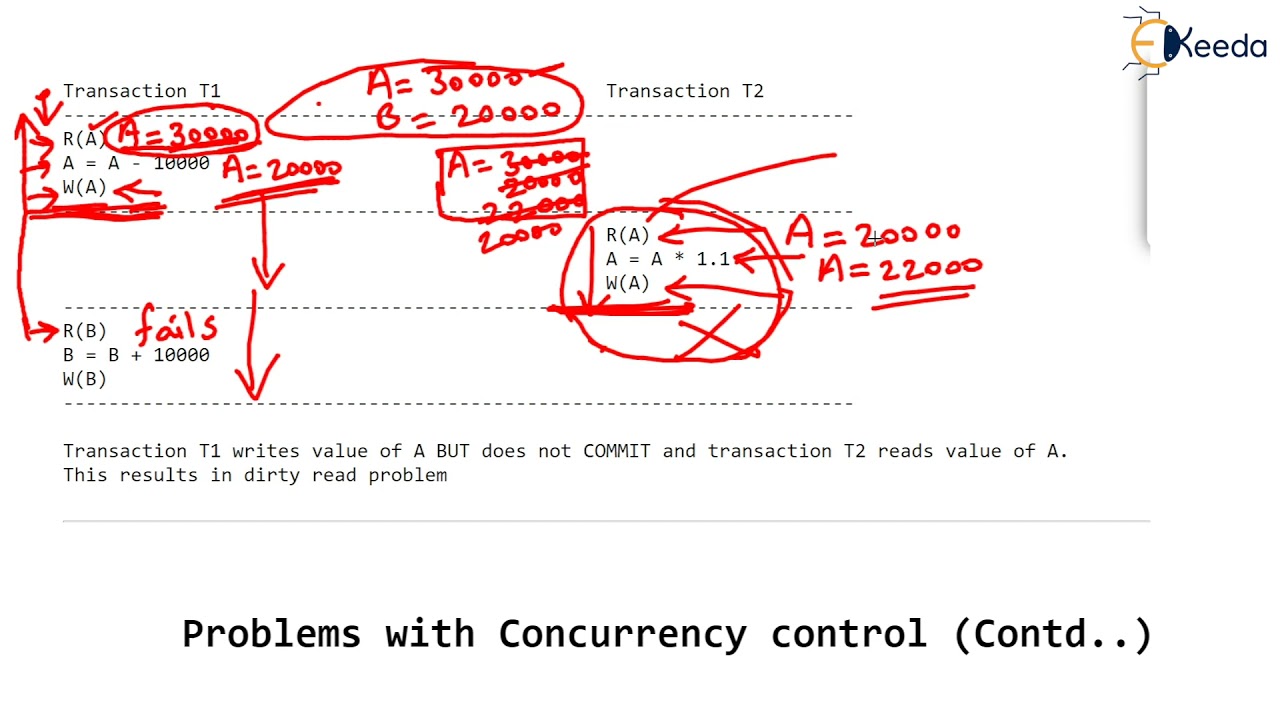 Understanding Dirty Read Problem And Write-Read Conflict In Databases | GATE