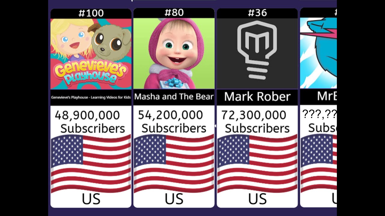 [DEC 25] TOP 100 YOUTUBE CHANNELS WORLDWIDE by ALL-TIME SUBSCRIBERS