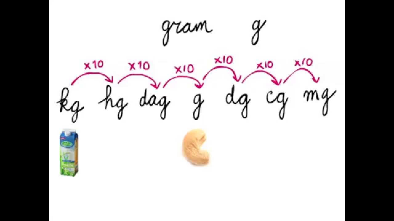 Gewicht  -- Gewichten omrekenen -  gram, kilo, pond, ons, ton, kg, hg, dag, g, dg, cg, mg