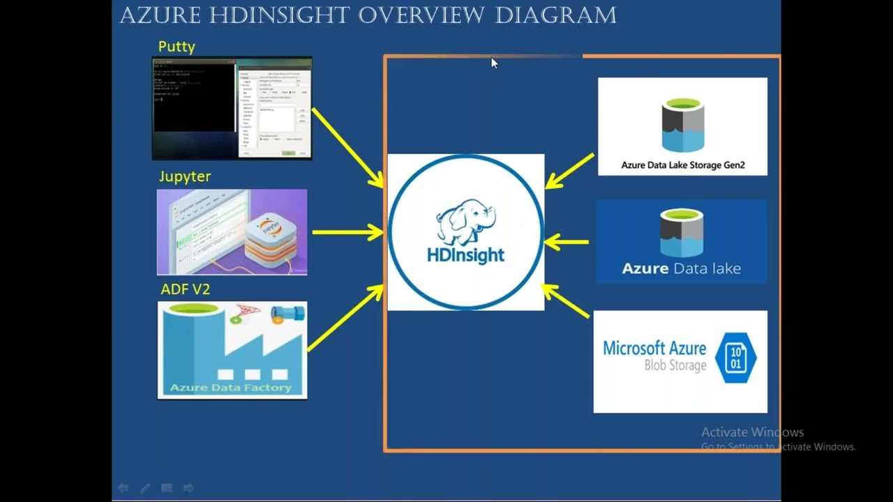68 Azure HDInsight with Spark Cluster 3