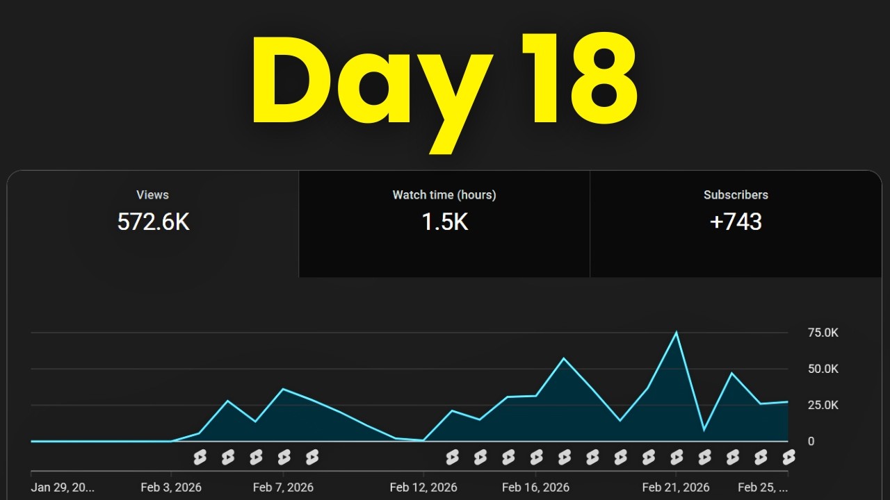 Day 18 of Making $10k/Month With YouTube Shorts