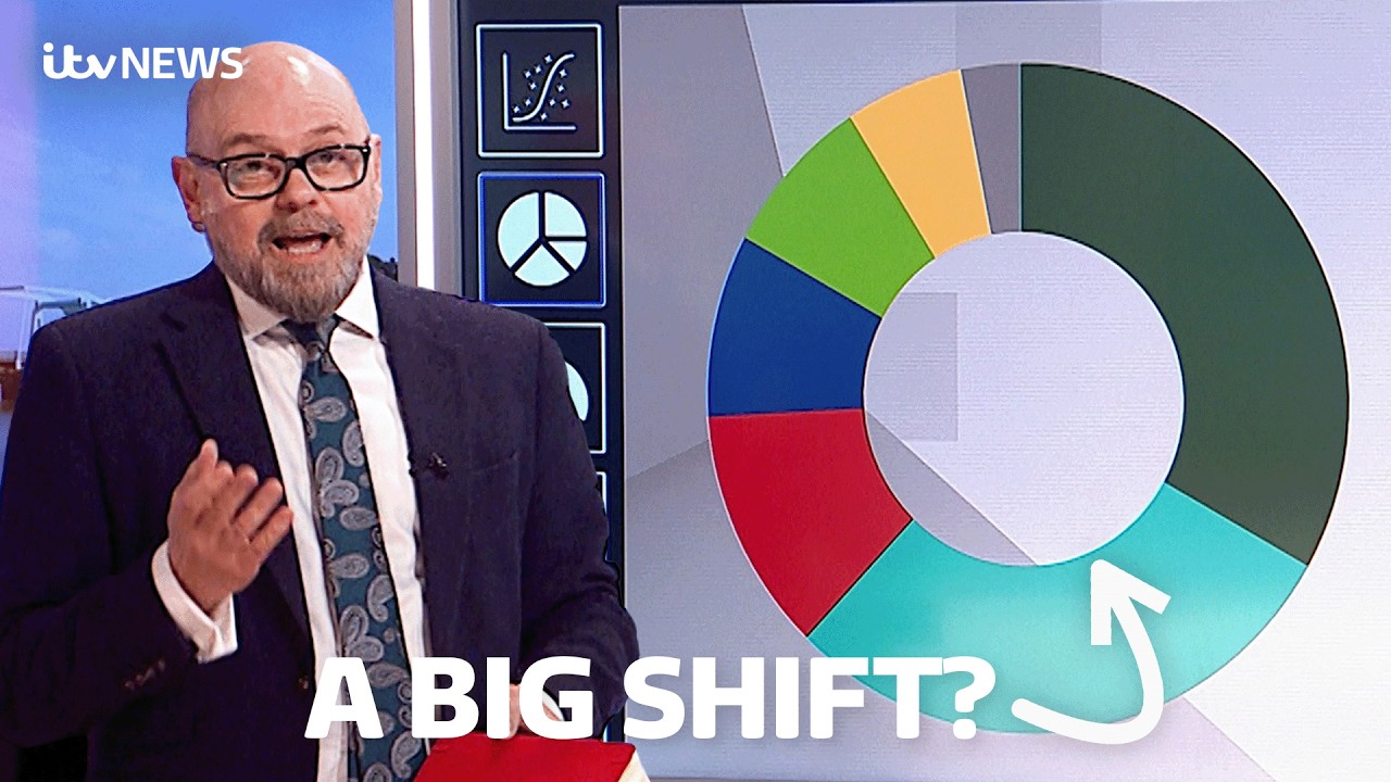 Our new poll found a significant change in the Reform-Plaid Cymru battle for Wales