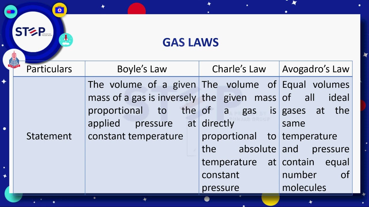 Step ECAT Chemistry Chapter -03-Gases Lecture -04