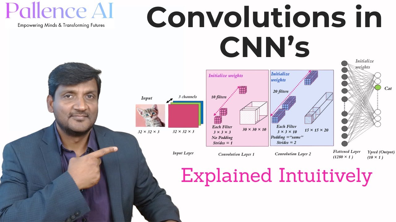 CNN Convolutions Explained Clearly — Filters, Padding, Stride & Feature Maps