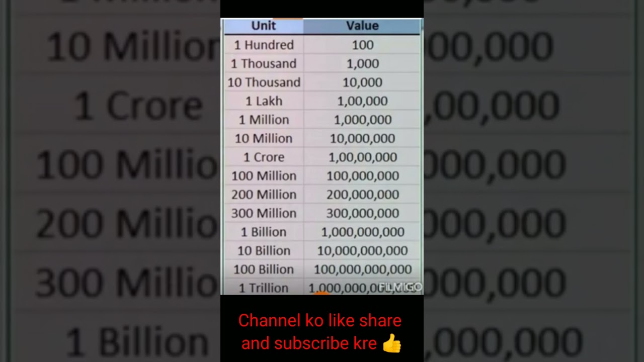 hundred, Thousand lakh crore million spelling 👍