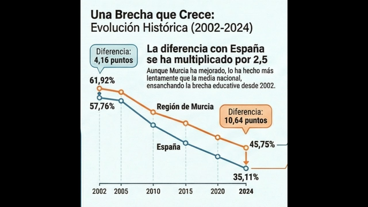 4-Baja formación en la Región de Murcia