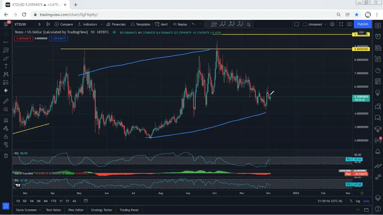 XTZ - Tezos Technical Analysis for December 3, 2021 - XTZ - PRICE UPDATE