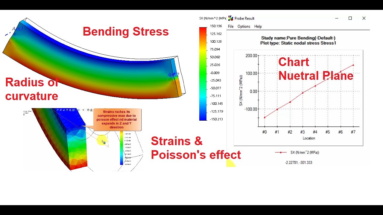 Solidworks simulation : Bending stress analysis