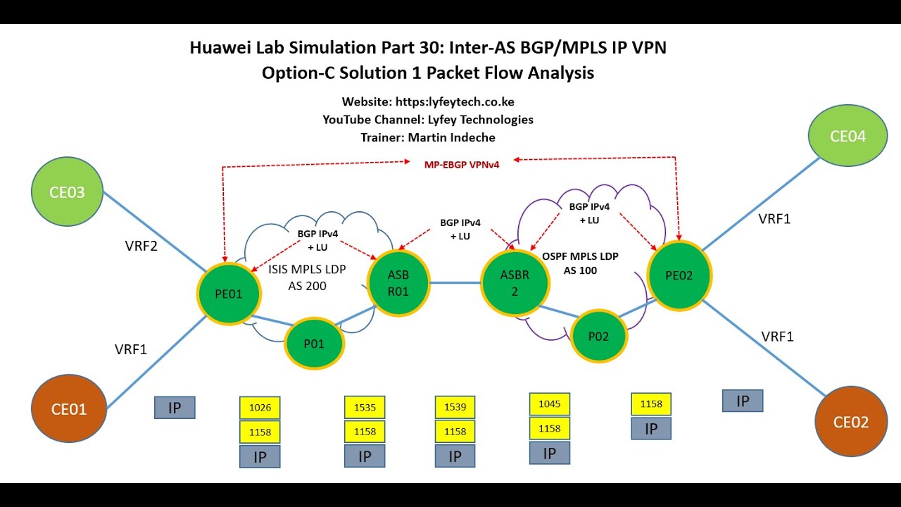 Huawei Lab Simulation Part 30: Inter-AS BGP/MPLS IP VPN Option-C Solution 1 Packet Flow Analysis