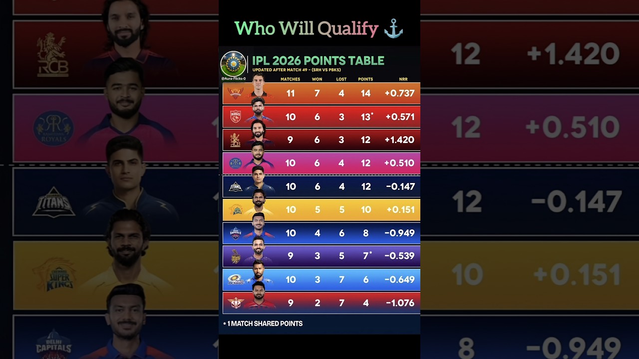 IPL 2026 Points Table: SRH Takes the Lead! 🧡🔥 | Playoff Race Heating Up #ipl2026 #ipl #shorts #fly