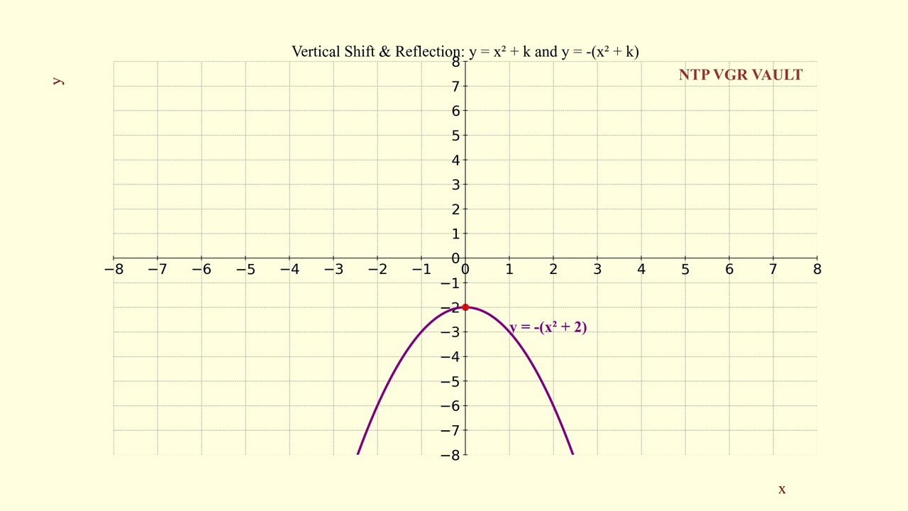 Parabola Vertical Shift & Reflection: y = x&sup2; + k and y = -(x&sup2; + k)