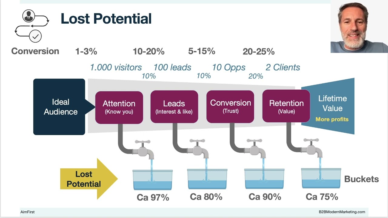How to modernise your follow-up strategy