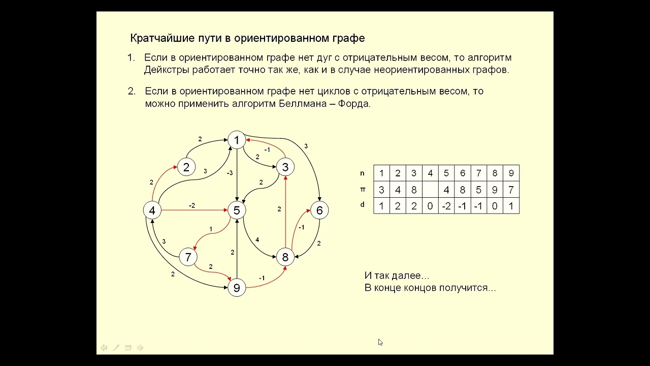 ДС Алгоритм Беллмана-Форда