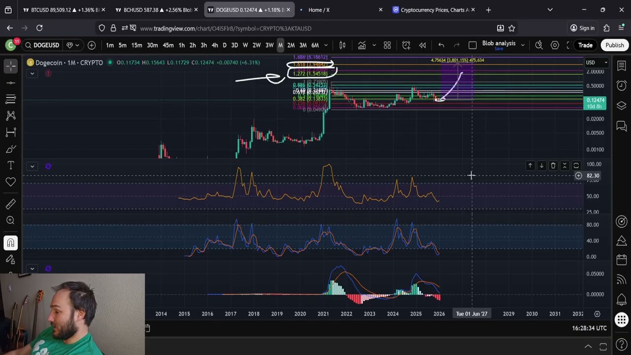 DOGE (Dogecoin) Прогноз цены $4.00