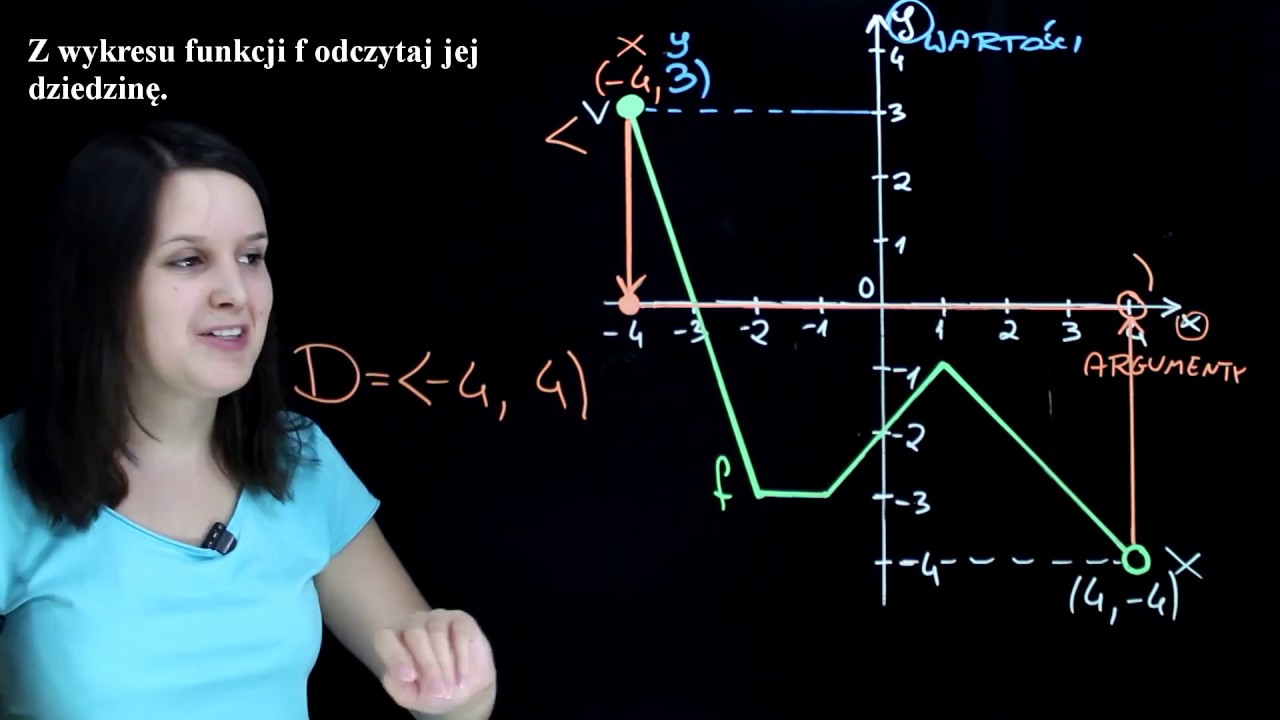 Odczytywanie własności funkcji z wykresu