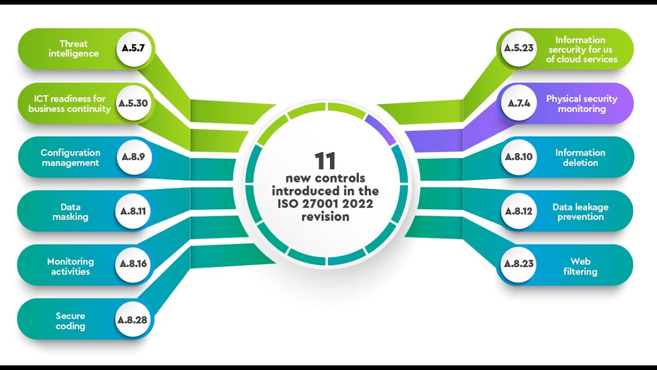 Как перейти с ISO 27001 2013 на ISO 27001 2022