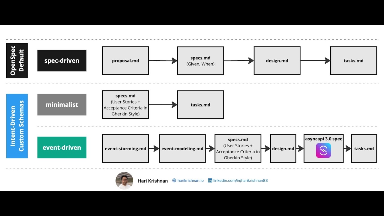 OpenSpec Custom Schemas #specdrivendevelopment #openspec #aicoding #eventdrivenarchitecture