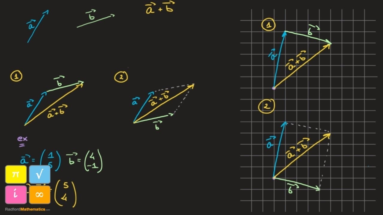 Adding Vectors Graphically - Tail to Head Method - Parallelogram Rule - How to Draw the Resultant