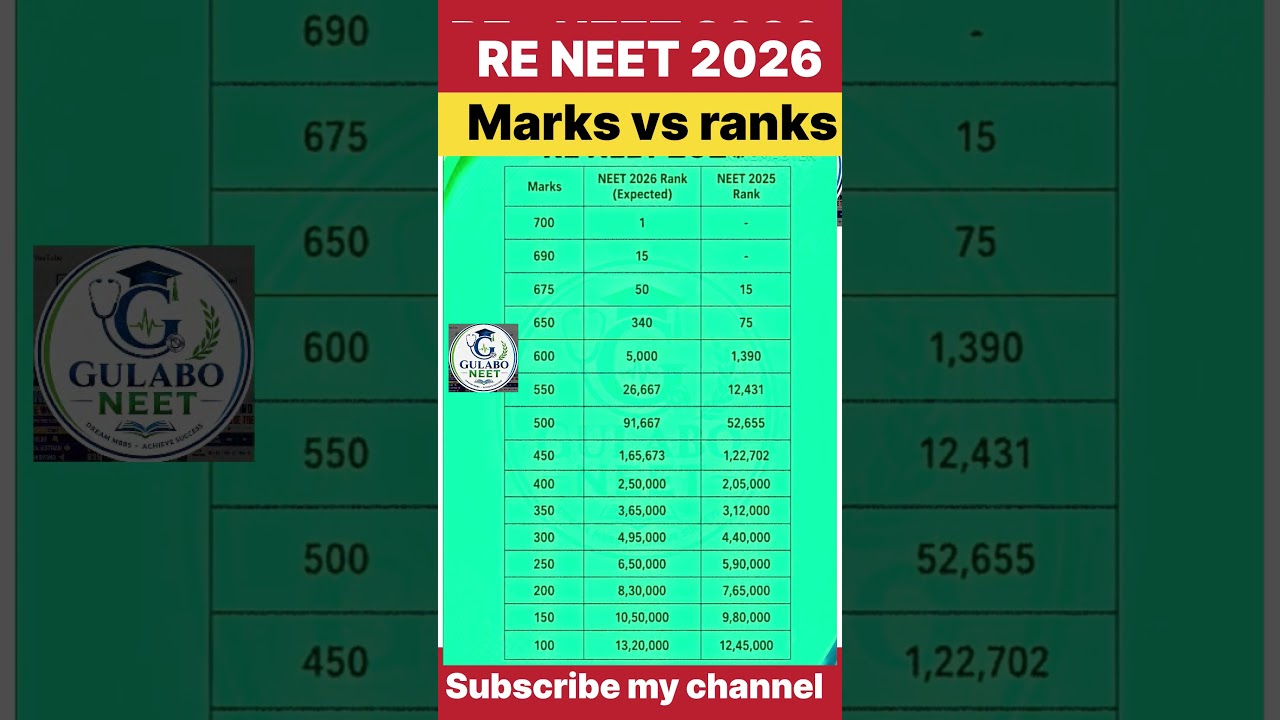 RE NEET 2026 Marks vs rank prediction #reneet #reneet2026
