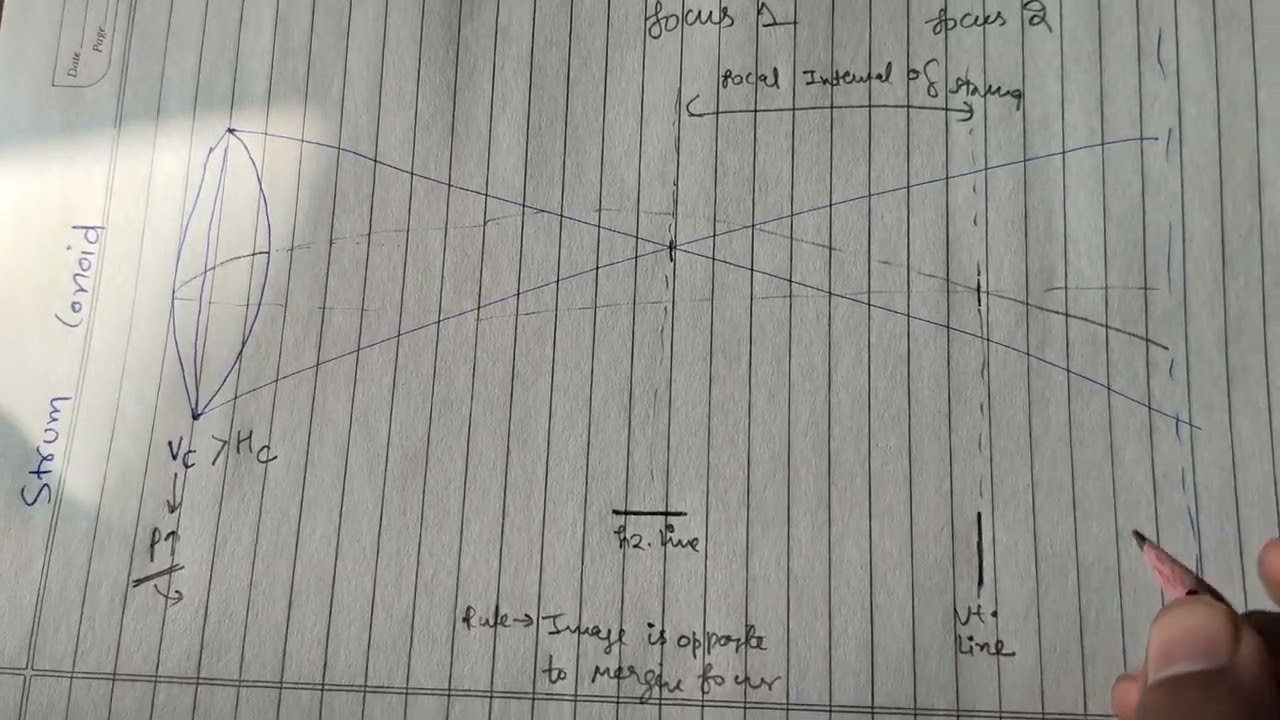 Sturum's conoid , concept and how to draw strum conoid, what is strum conoid #opthalmology #mbbs 