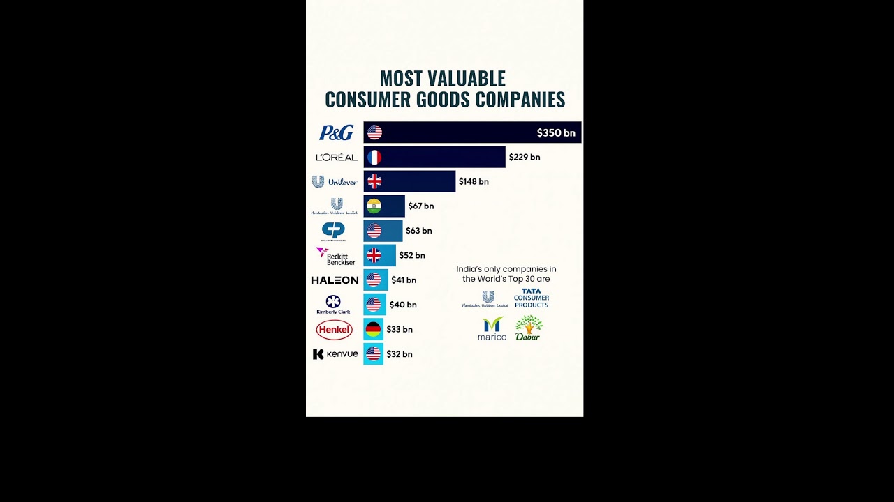 Top 10 Most Valuable Consumer Goods Companies