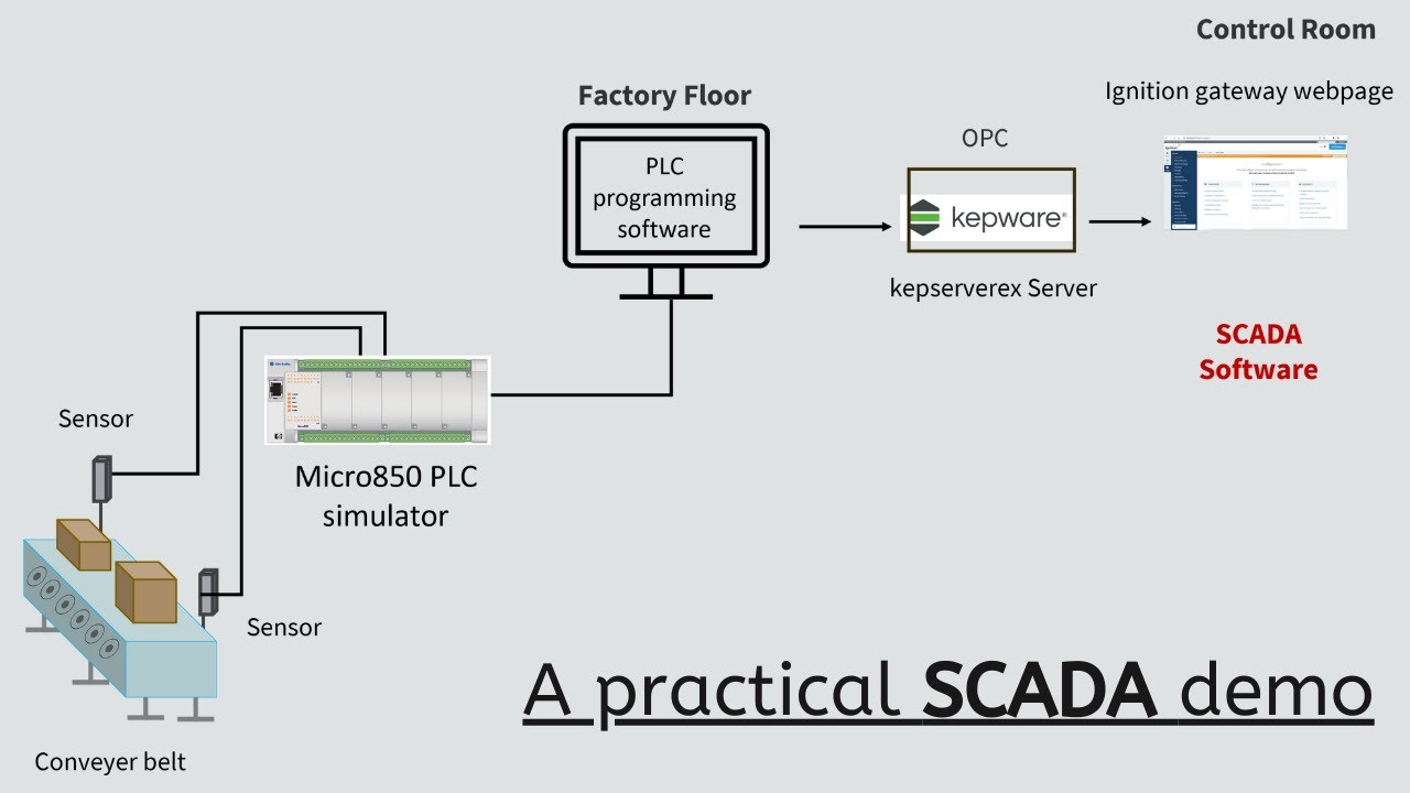 A practical SCADA demo using SCADA Ignition software & KEPServerEX OPC UA server & AB PLC simulator