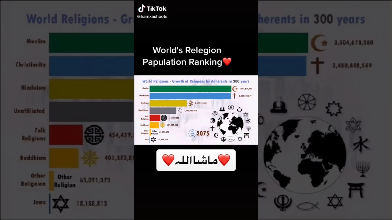 World religions growth of adherents in 300years