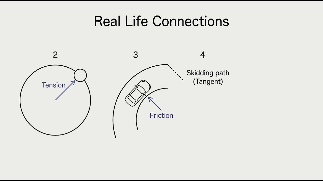 What Is Circular Motion With Real Examples?