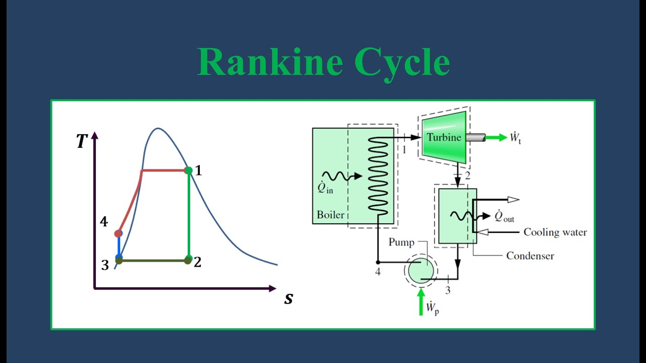 Ideal Rankine Cycle - Saturated and Superheated