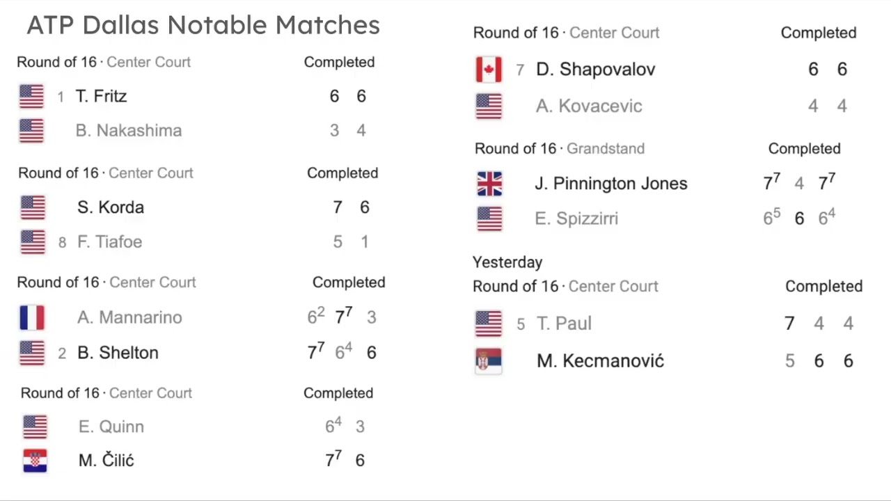 ATP Dallas: Late Rounds Recap + Predictions