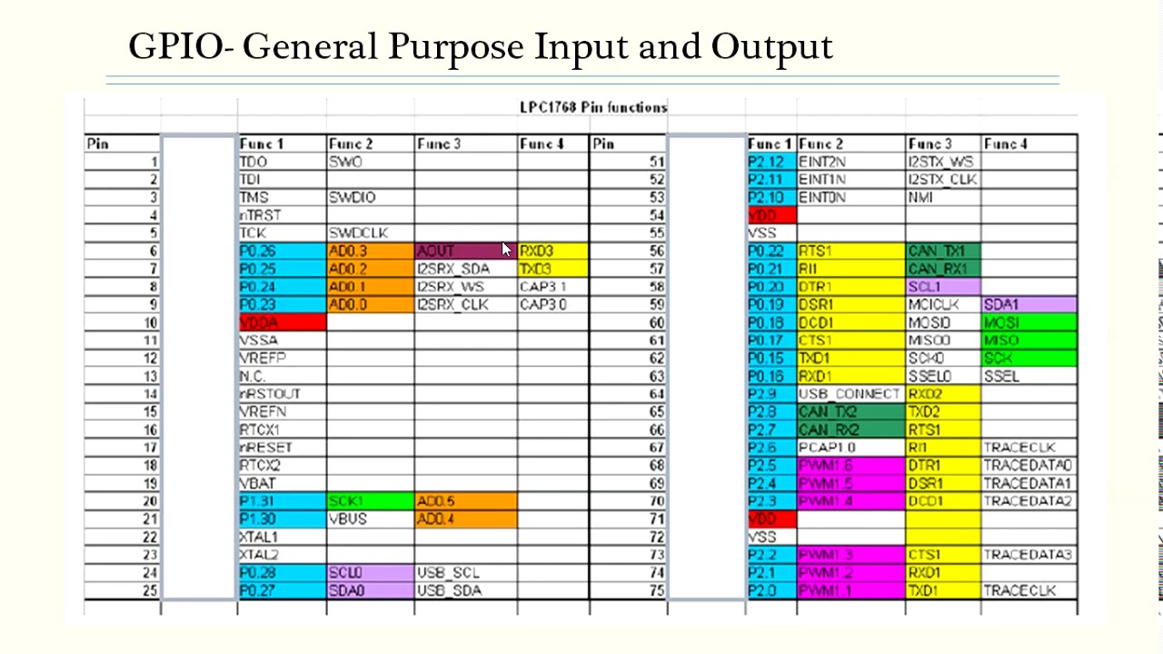 Introduction to GPIO Registers of LPC1768