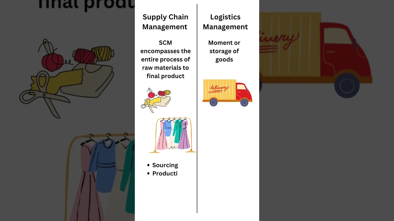 What is Supply Chain Management and Logistics Management | SCM | Logistics