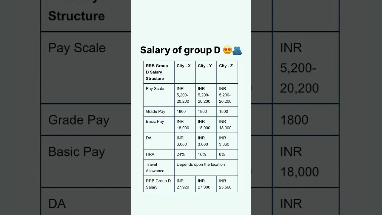 Railway group d salary 2025/railway group d salary #groupdsalary #groupd