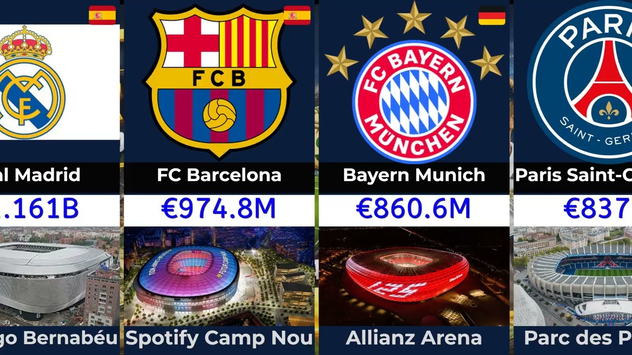 Top 30 Richest Football Clubs in the World 2026💰💰 (😱Shocking Rankings!)
