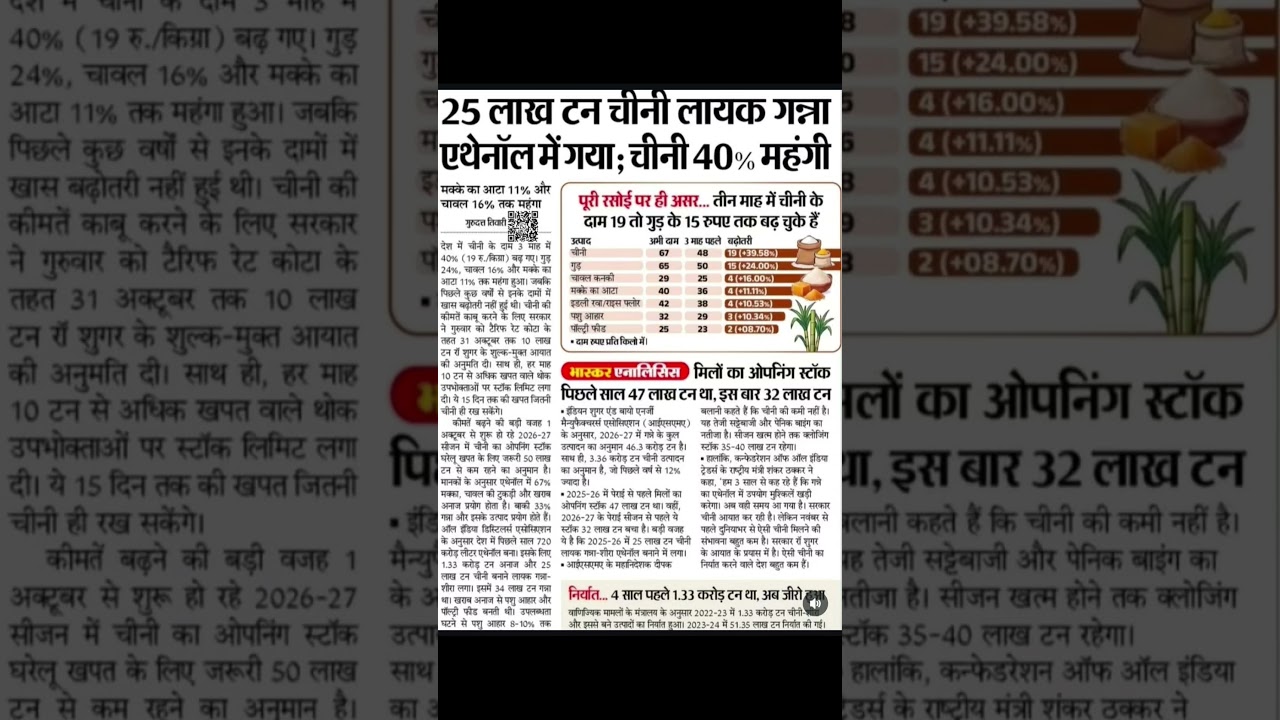 चीनी 40% महंगी! एथेनॉल के कारण बढ़ीं खाने-पीने की चीजों की कीमतें #breakingnews #news #shorts #suger