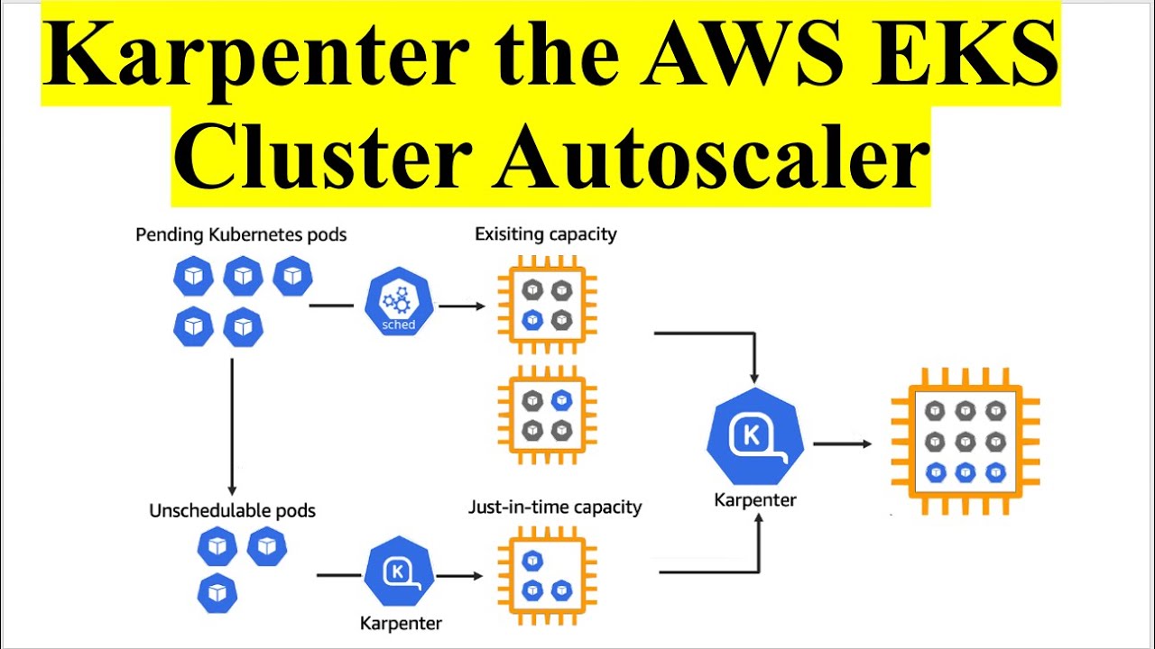 AWS EKS Cluster Autoscaling Using Karpenter |  Kubernetes Cluster Autoscaling Using Karpenter |  SRE