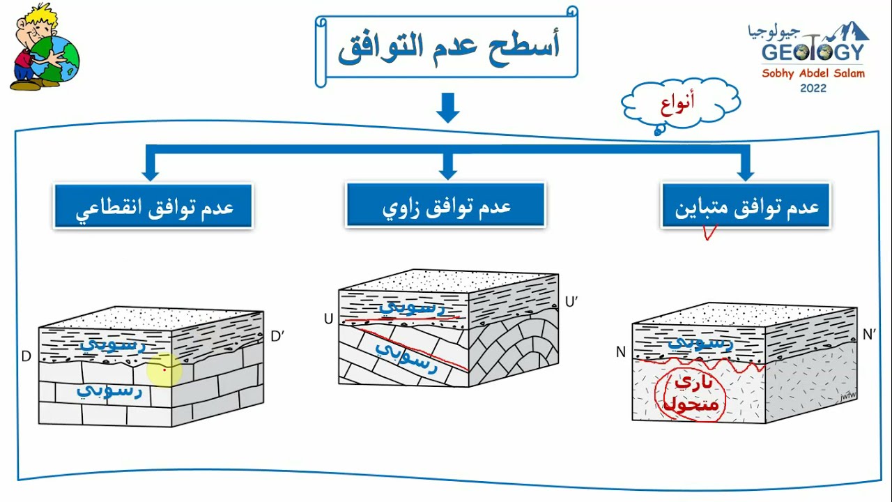 جيولوجيا ثانوية عامة 2022| أسطح عدم التوافق