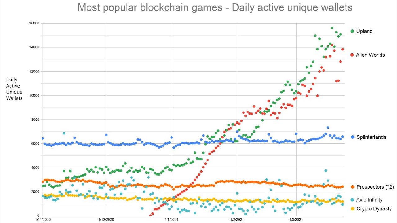 Most Popular Blockchain Games | February 2021