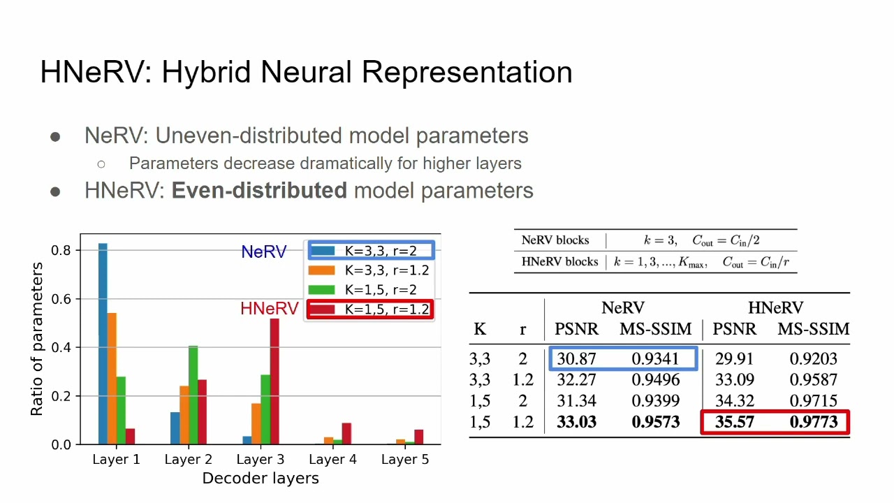 HNeRV: Hybrid Neural Representation for Videos (CVPR 2023 Presentation)