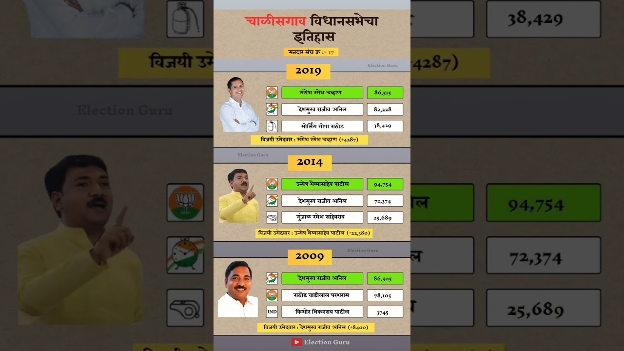 Chalisgaon Vidhan Sabha Election Result History #chalisgaon #vidhansabha #election #result #history
