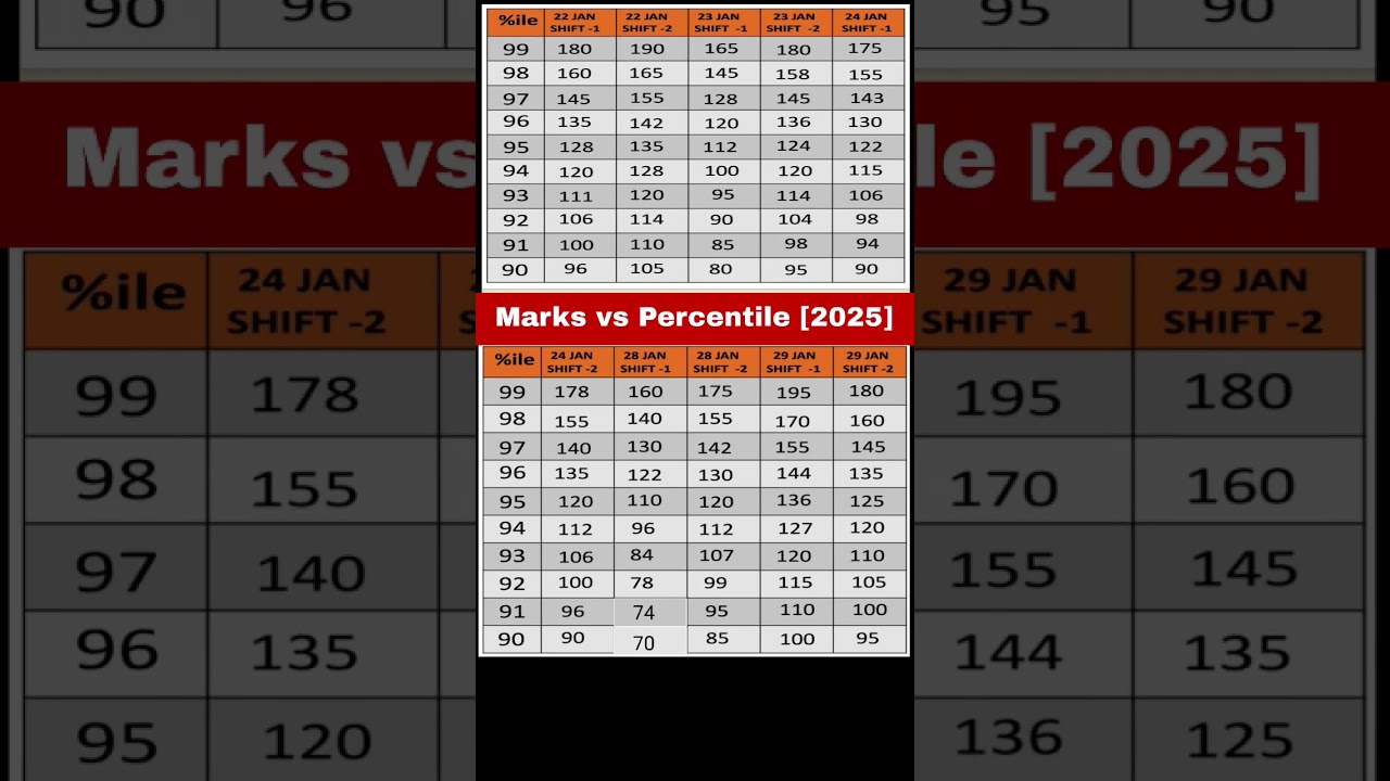 🚨Exact MARKS VS PERCENTILE January Attempt JEE Mains 2025 | Marks vs Percentile JEE Mains 2025  #jee