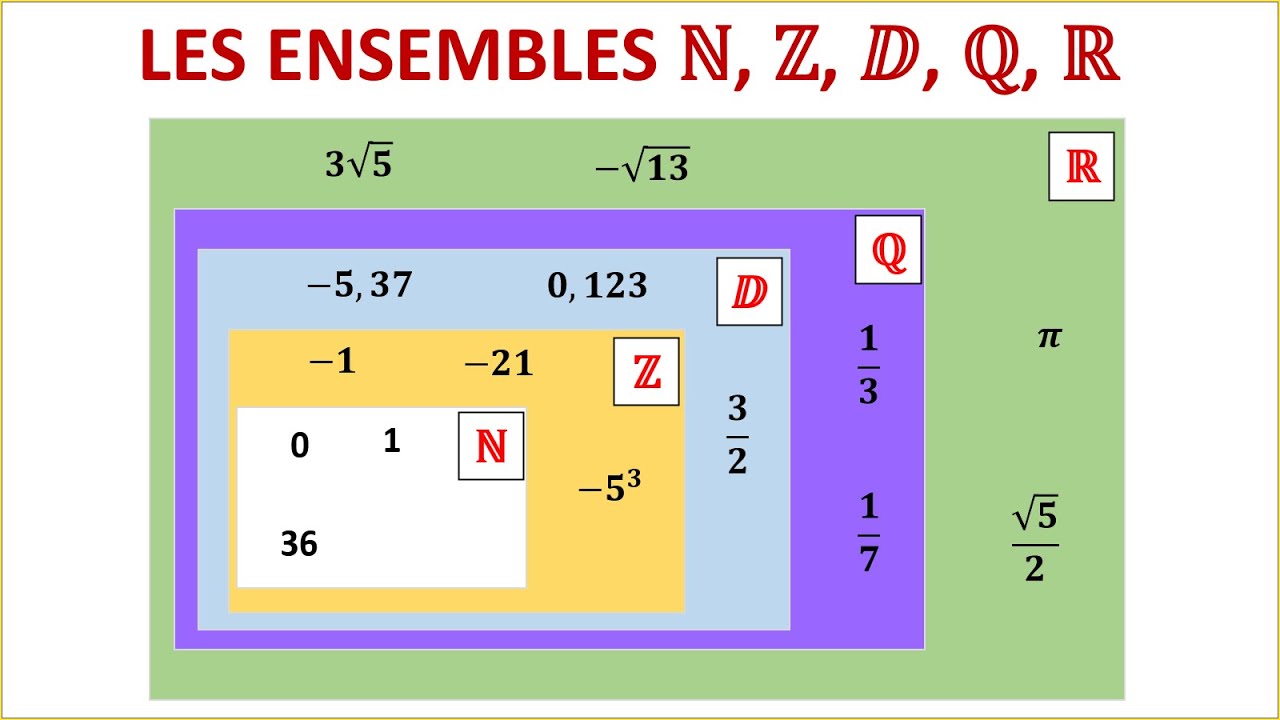 LES ENSEMBLES DE NOMBRES N,Z,D,Q et R ► TRONC COMMUN SCIENTIFIQUE ET TECHNOLOGIQUE - PARTIE 1