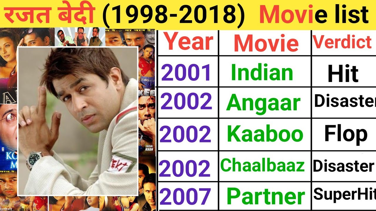 Rajat Bedi all movie list | Rajat bedi hit or flop | Rajat Bedi biography #upcomingbetu