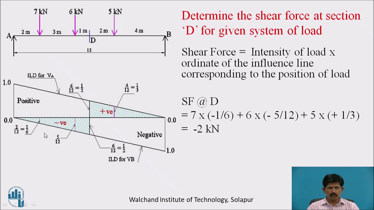 Influence Line Diagram for Shear Force at given Section