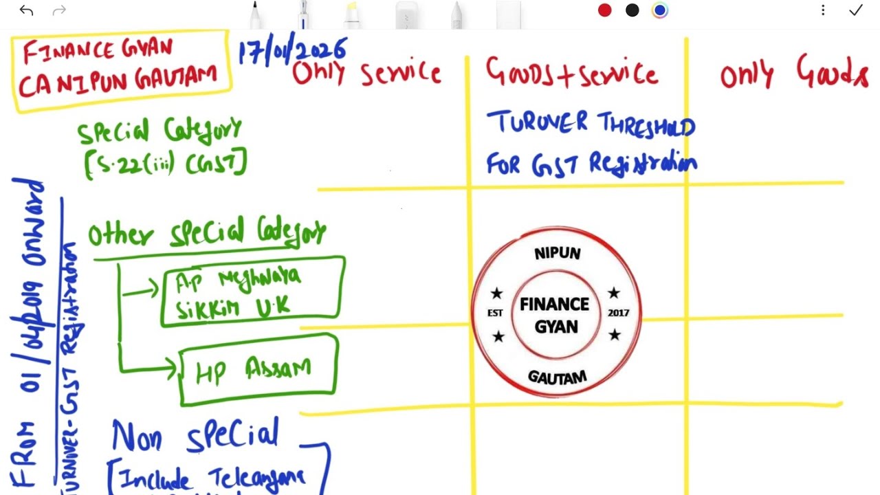 GST Registration Turnover Limit 2026 | GST Threshold Limit Explained I FINANCE GYAN CA NIPUN GAUTAM