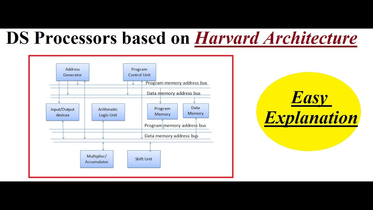 Q9.a Гарвардская архитектура для цифровых сигнальных процессоров | EnggClasses