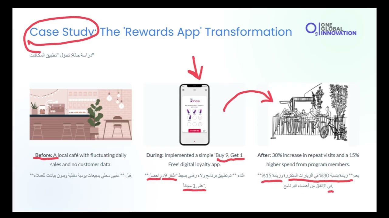 Loyalty Platform Complete - One Global Innovation