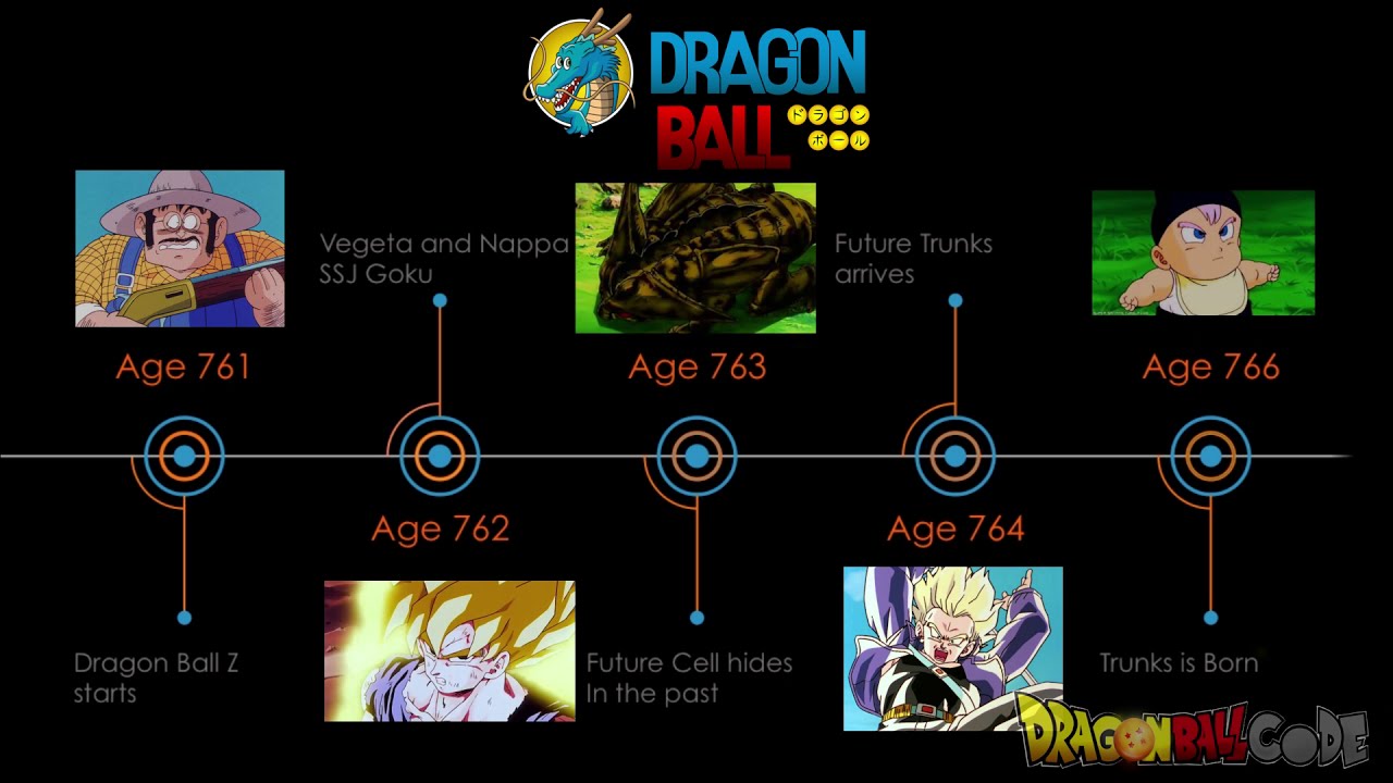 The Entire Dragon Ball Timeline Explained in Order and Detail