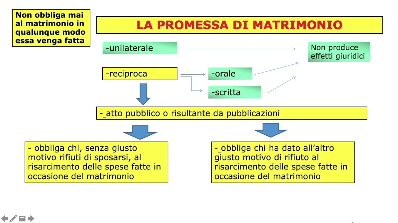 Educazione civica: La famiglia (1 parte)